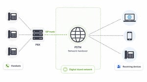  SIP Trunking Overview